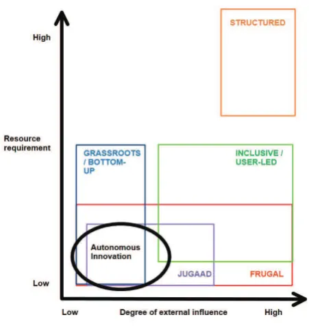 Figure 1: Relationships between different approaches to innovation, according to their degree of external inluence and their relative resource requirements