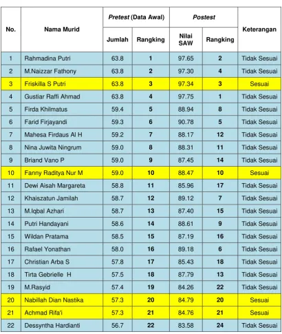 Tabel 3.7 Perbandingan Pretest dan Posttest 