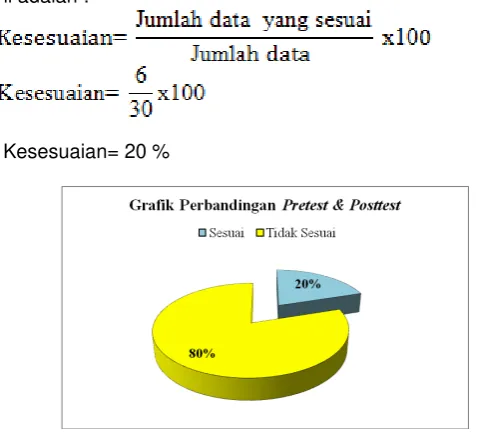 Gambar 3.3 Grafik Hasil Perbandingan Pretest dan Posttest  