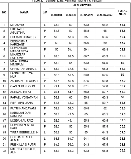 Tabel 2.1 Sampel Data Penilaian Murid TK Terbaik 