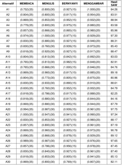 Tabel 3. 2 Hasil Perhitungan Metode SAW 
