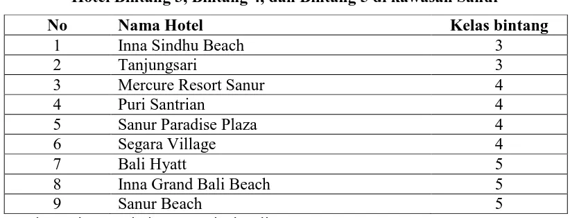 Tabel 4.1 Hotel Bintang 3, Bintang 4, dan Bintang 5 di kawasan Sanur 