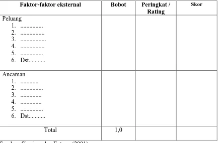 Tabel 4.5  External Factor Analysis Strategy (EFAS) 