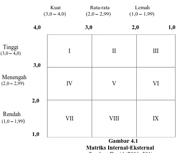 Gambar 4.1        Matriks Internal-Eksternal 
