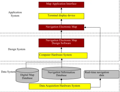 Figure 1. Structure of Navigation Electronic Map System
