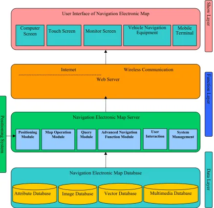 Figure 3. Structure of Navigation Electronic Map Function