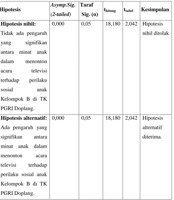 Tabel 1. Hasil Uji Analisis t-test. 