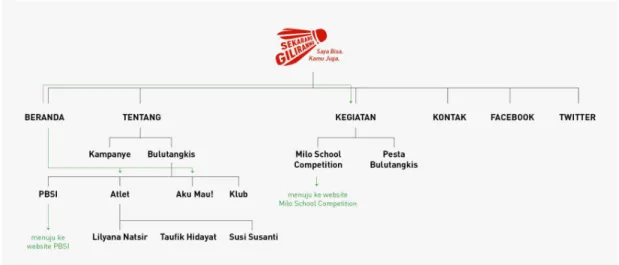 Gambar 9 : Skema kampanye 