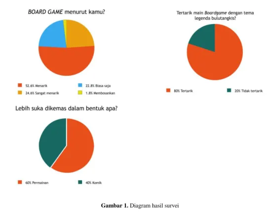 Gambar 1. Diagram hasil survei 