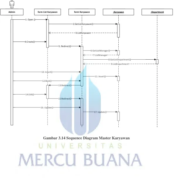 Gambar 3.14 Sequence Diagram Master Karyawan 