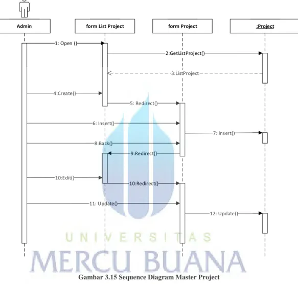 Gambar 3.15 Sequence Diagram Master Project 