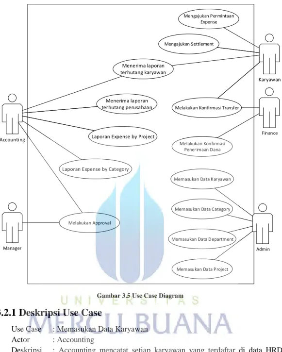 Gambar 3.5 Use Case Diagram  