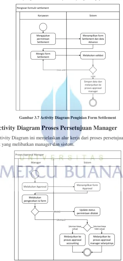 Gambar 3.7 Activity Diagram Pengisian Form Settlement 