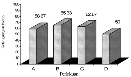 Gambar 3. Grafik kelangsungan hidup (%) larva ikan mas  Sesuai Tabel 3 dan Gambar 3 
