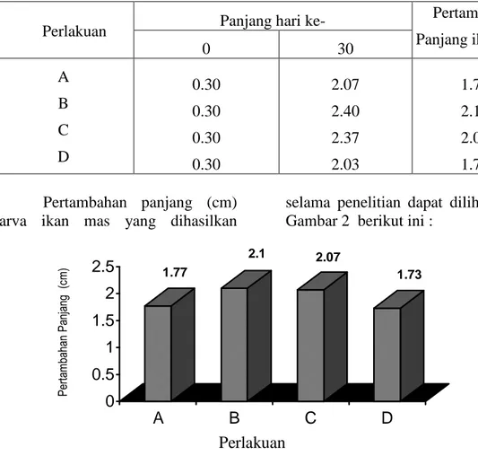 Tabel 2.  Rata-rata pertambahan panjang (cm) larva ikan mas. 