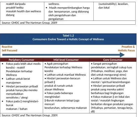 Tabel 1.2Comsumers Evolve Toward a Holistic Concept of Wellness