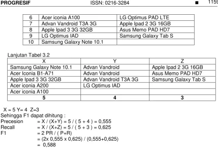 Tabel 3.3 Hasil Perhitungan  