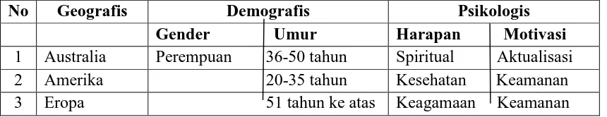 Tabel 6.1 Kharakteristik Wisman yang Tertarik kepada Pasraman Hindu 