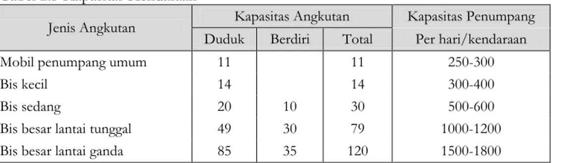 Tabel 2.3 Kapasitas Kendaraan 