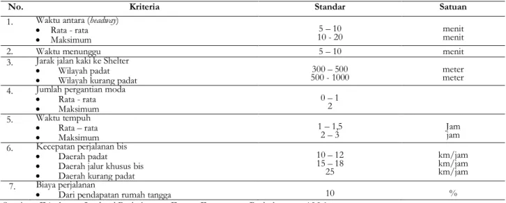 Tabel 1. Indikator Kinerja Pelayanan Bus Menurut Departemen Perhubungan.  