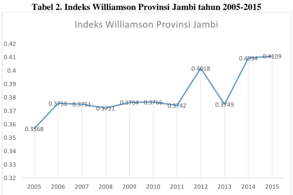 Tabel 2. Indeks Williamson Provinsi Jambi tahun 2005-2015 