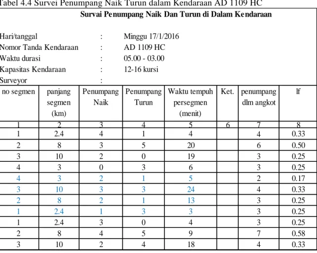 Tabel 4.4 Survei Penumpang Naik Turun dalam Kendaraan AD 1109 HC 