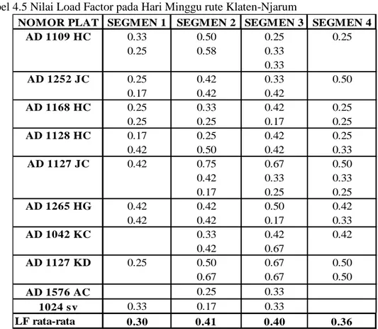 Tabel 4.5 Nilai Load Factor pada Hari Minggu rute Klaten-Njarum 