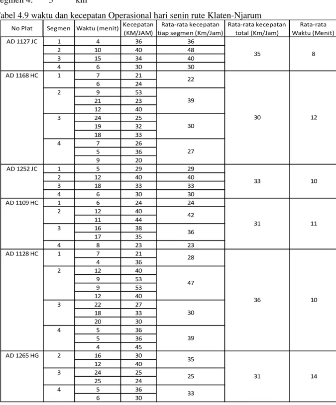 Tabel 4.9 waktu dan kecepatan Operasional hari senin rute Klaten-Njarum 