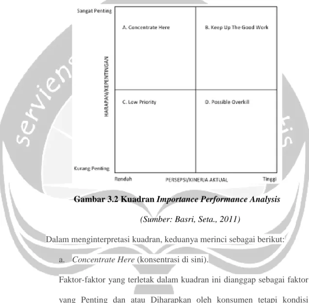 Gambar 3.2 Kuadran Importance Performance Analysis  (Sumber: Basri, Seta., 2011) 