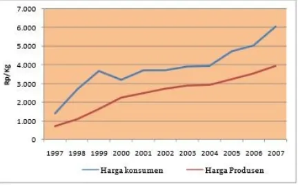 Gambar 1. Perkembangan rata-rata harga produsen dan konsumen kentang tahun1997 -2007.