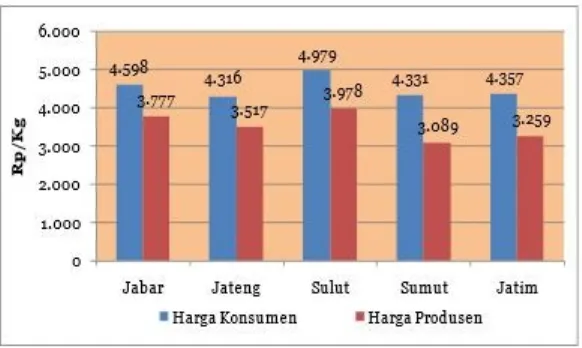 Gambar 2. Harga produsen dan konsumen kentang di provinsi sentra tahun 2007.