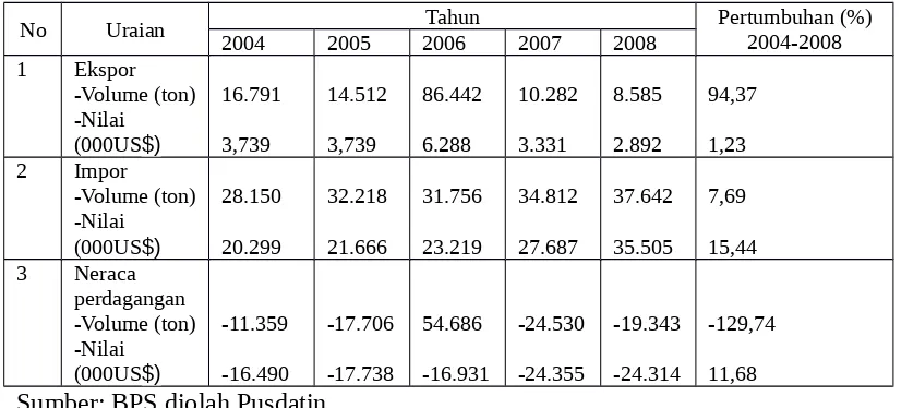 Tabel 2. Perkembangan neraca perdagangan kentang Indonesia, tahun 2004- 2008.