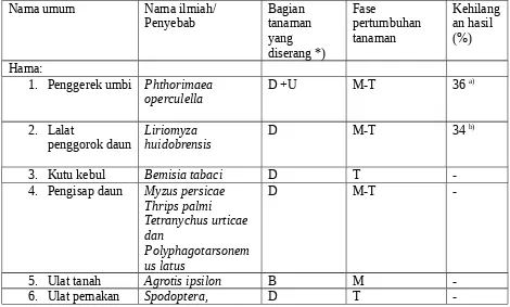Tabel 1. Jenis hama dan penyakit penting tanaman kentang