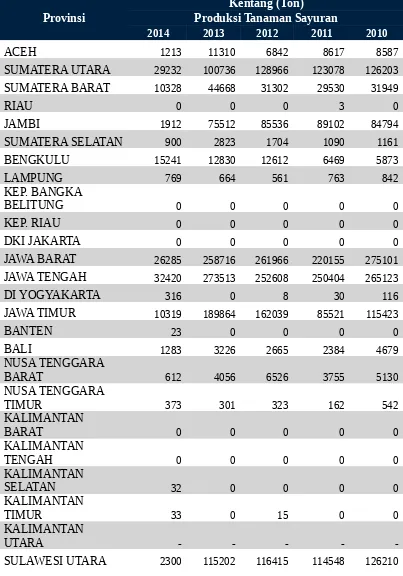 Tabel 1. Perkembangan Produksi Kentang seluruh Provinsi di Indonesia dari tahun