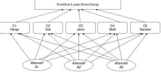 Gambar 1.  Struktur Hirarki 