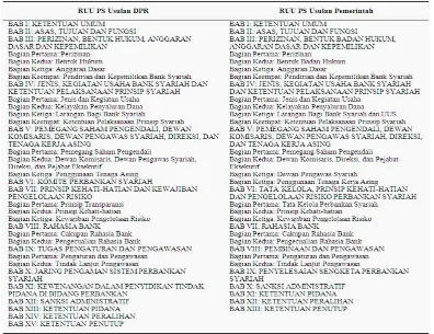 Tabel 1. Komparasi Struktur RUU Perbankan Syariah