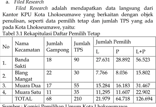 Tabel 3.1 Rekapitulasi Daftar Pemilih Tetap   No  Nama  Kecamatan  Jumlah  Gampong  Jumlah TPS  Jumlah Pemilih  L  P  L+P  1