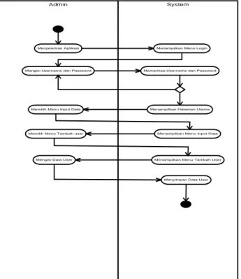 Gambar 3.1.4 Activity Diagram Input Data User 