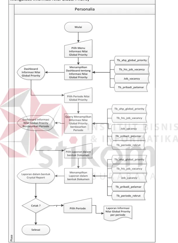 Gambar 1.8 Sysflow mengakses nilai global priority pelamar 