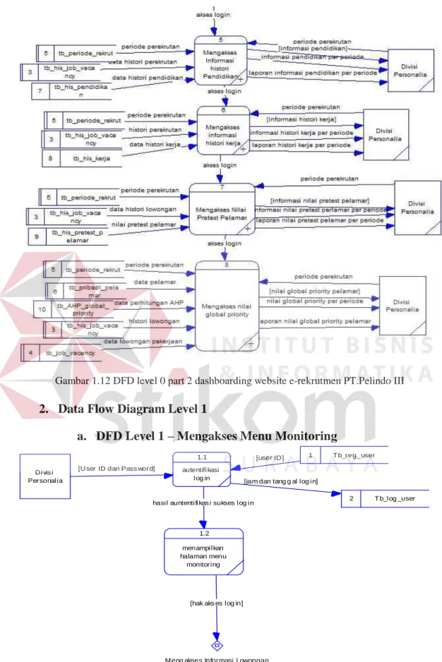 Gambar 1.12 DFD level 0 part 2 dashboarding website e-rekrutmen PT.Pelindo III 