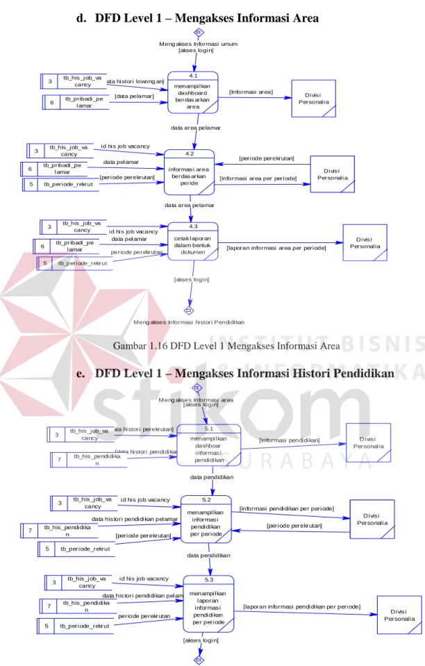 Gambar 1.16 DFD Level 1 Mengakses Informasi Area 