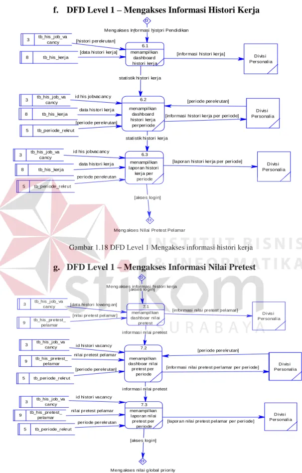 Gambar 1.18 DFD Level 1 Mengakses informasi histori kerja 