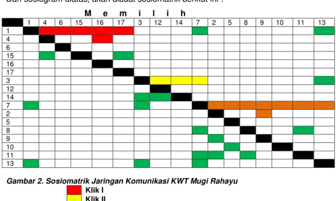 Gambar  berikut  menunjukkan  sosiomatrik  Klik  I  pada  jaringan  komunikasi KWT Mugi Rahayu : 