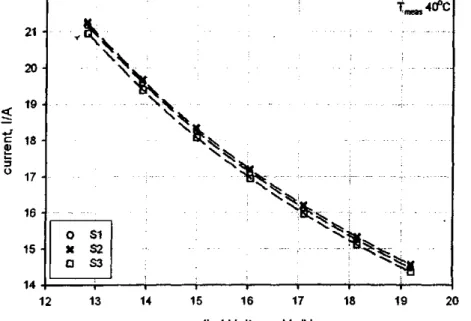 Gambar 5.19. Kurva l(V) dari 3 sensor RS yang identik yang memperiihatkan drift  akibat mengalami rekristalisasi pada proses uji long time stability  Tabel 5.3