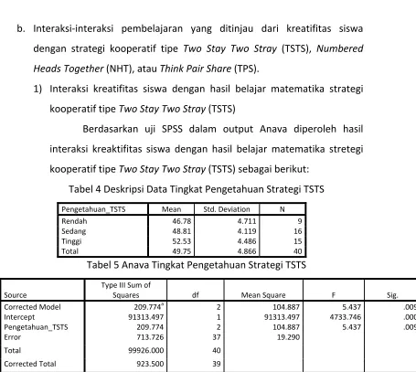 Tabel 4 Deskripsi Data Tingkat Pengetahuan Strategi TSTS 