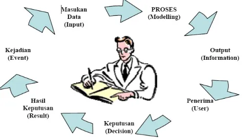 Gambar 3Siklus Informasi 