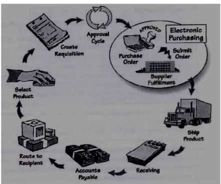 Gambar 2.5 Rantai e-Procurement  Sumber : Kalakota (2001, p.315) 
