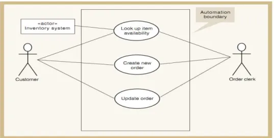 Gambar 2.8 Usecase Diagram  Sumber : Satzinger, et al., 2010, p.244  2.10.3.2  Usecase Description 
