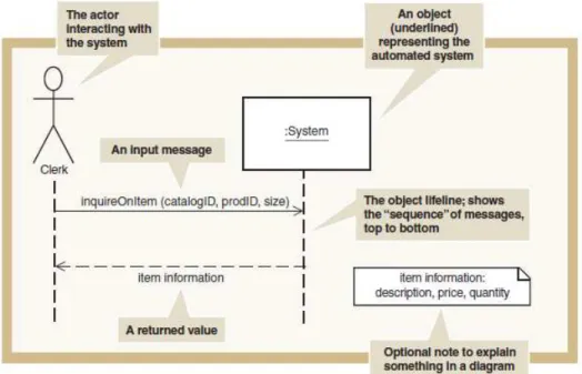 Gambar 2.14 System Sequence Diagram (SSD) Sumber : Satzinger, et al., 2010, p.253 