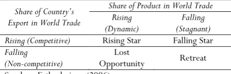 Tabel 1. Matriks Posisi Daya Saing dengan Metode EPDTable 1. Competitiveness Matrix from EPD Method
